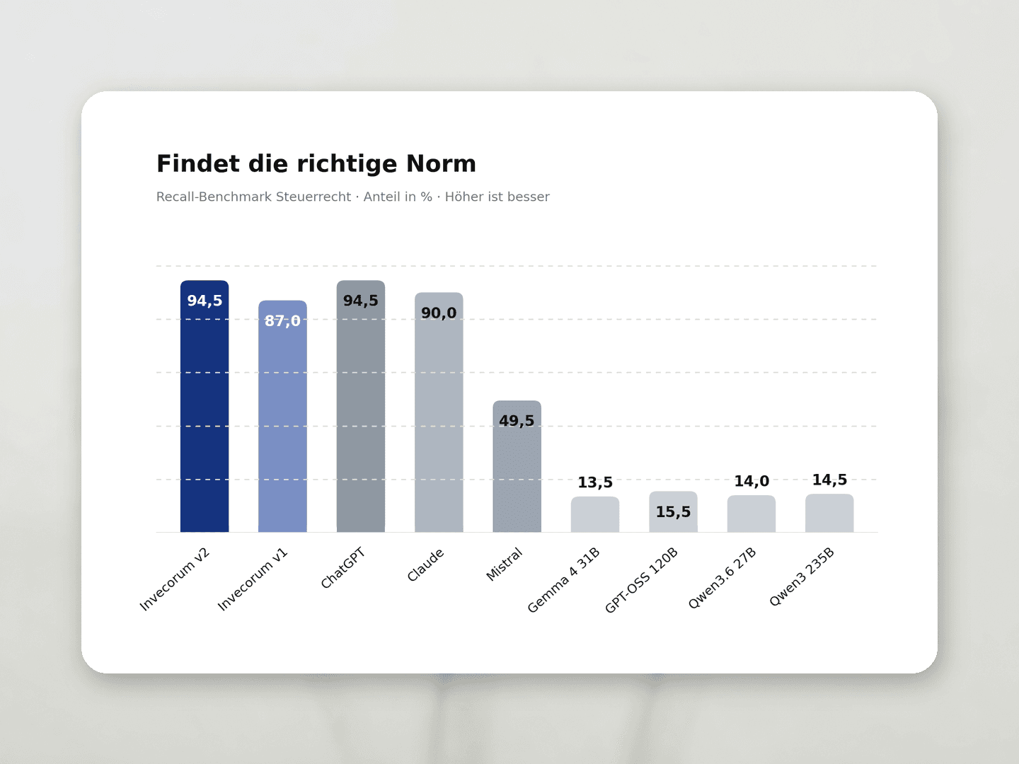 Diagramm: Findet die richtige Norm (%)