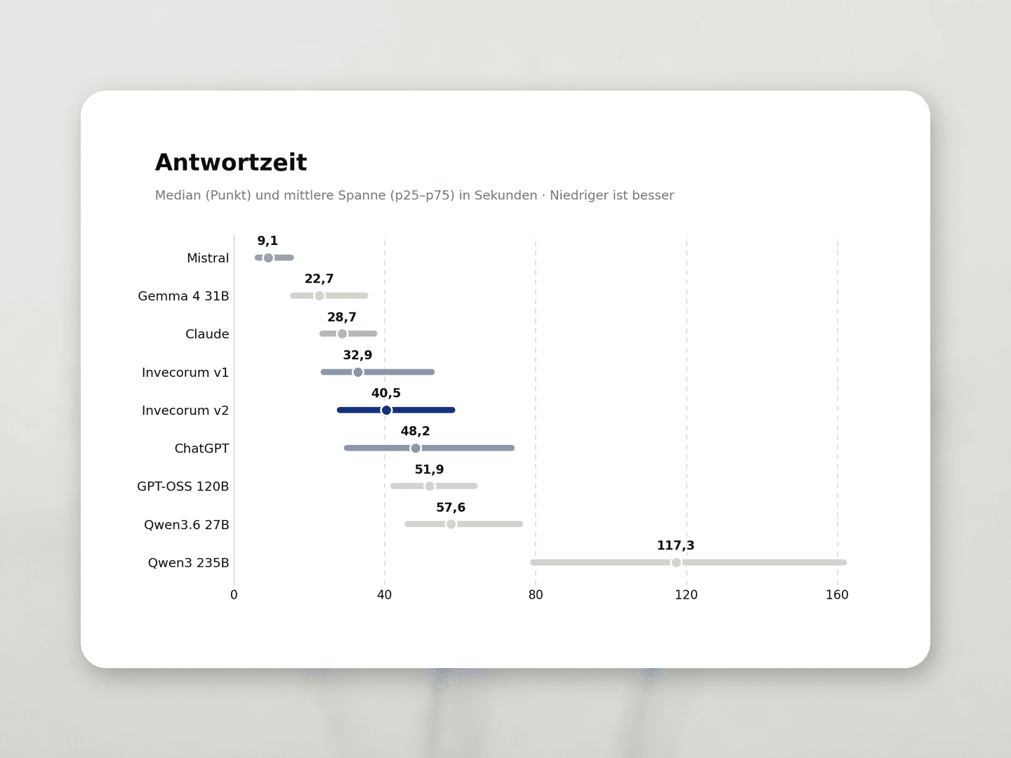 Diagramm: Antwortzeit in Sekunden