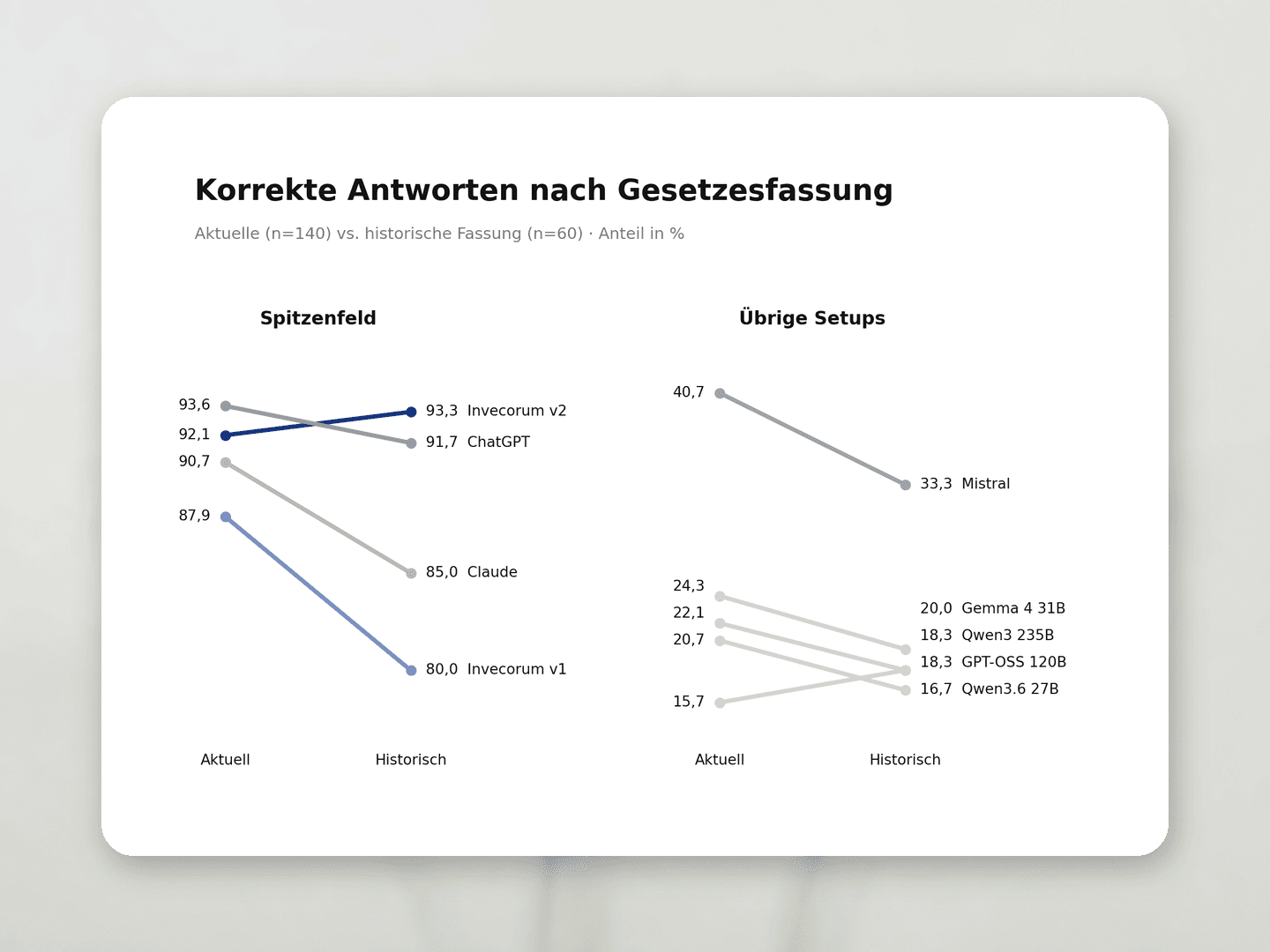 Diagramm: Korrekte Antworten nach Gesetzesfassung (%)